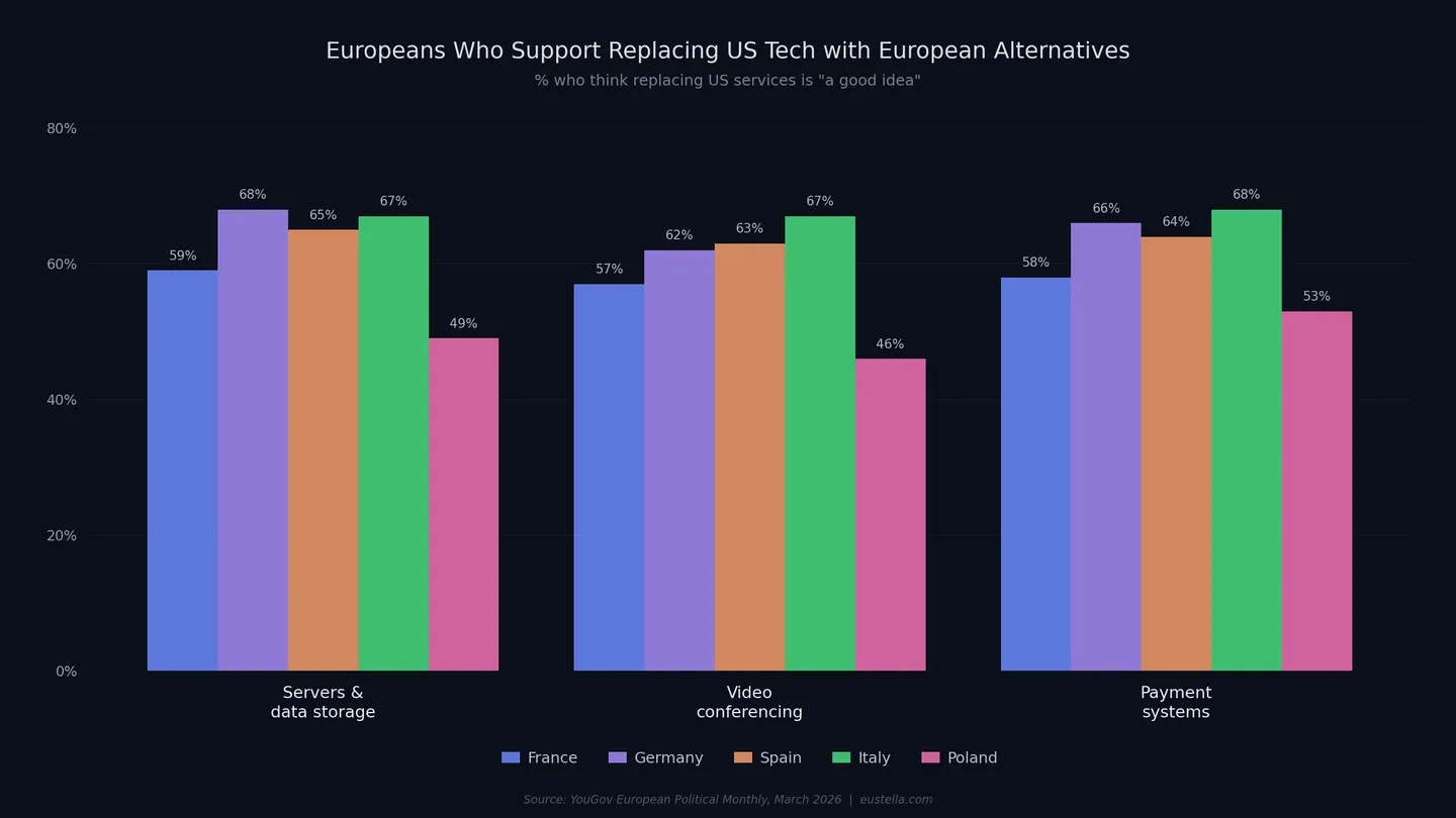 Bar chart showing 59–68% of Europeans in France, Germany, Spain, Italy, and Poland support replacing US tech services with European alternatives