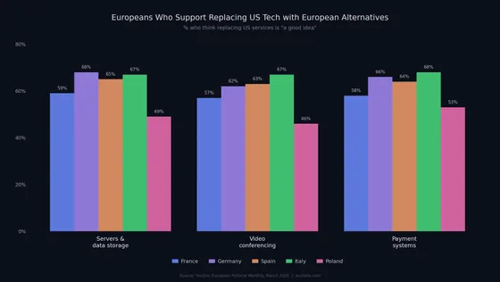 Bar chart showing 59–68% of Europeans in France, Germany, Spain, Italy, and Poland support replacing US tech services with European alternatives